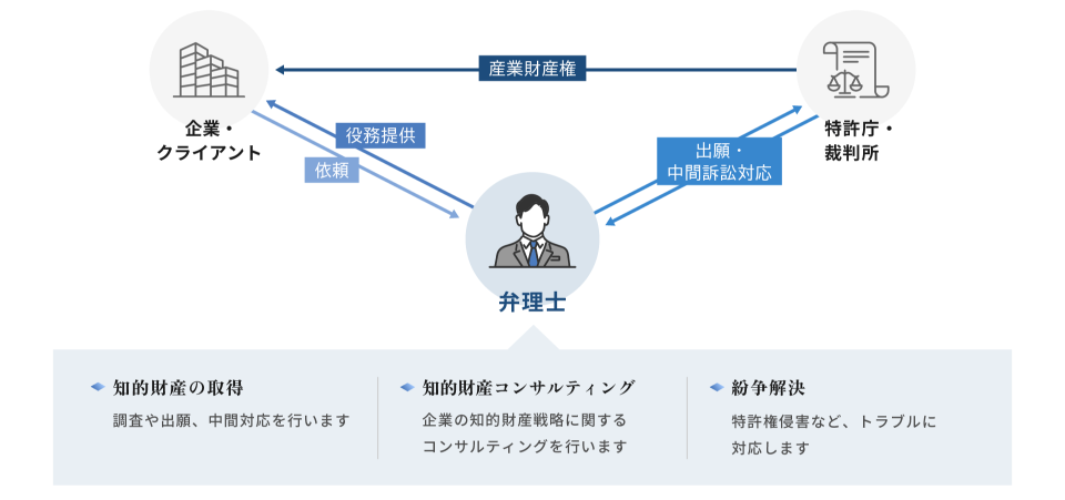 弁理士、企業クライアント、特許庁・裁判所の役割のイメージ図